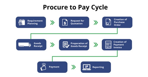 What Really Is the Procure-to-Pay Methodology?